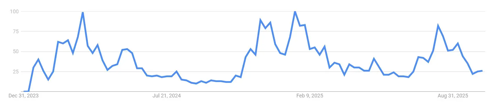 Google Suchvolumen nach „Ondo Coin“ von Januar 2024 bis Oktober 2025