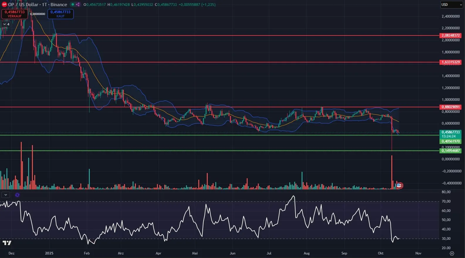 Optimism Chartanalyse in Tagesdarstellung (Stand: 16.10.2025)