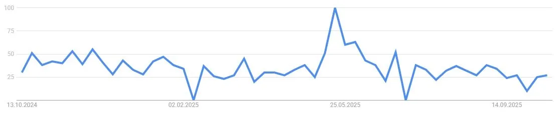 Google Suchvolumen nach „Optimism“ (16.10.2025)