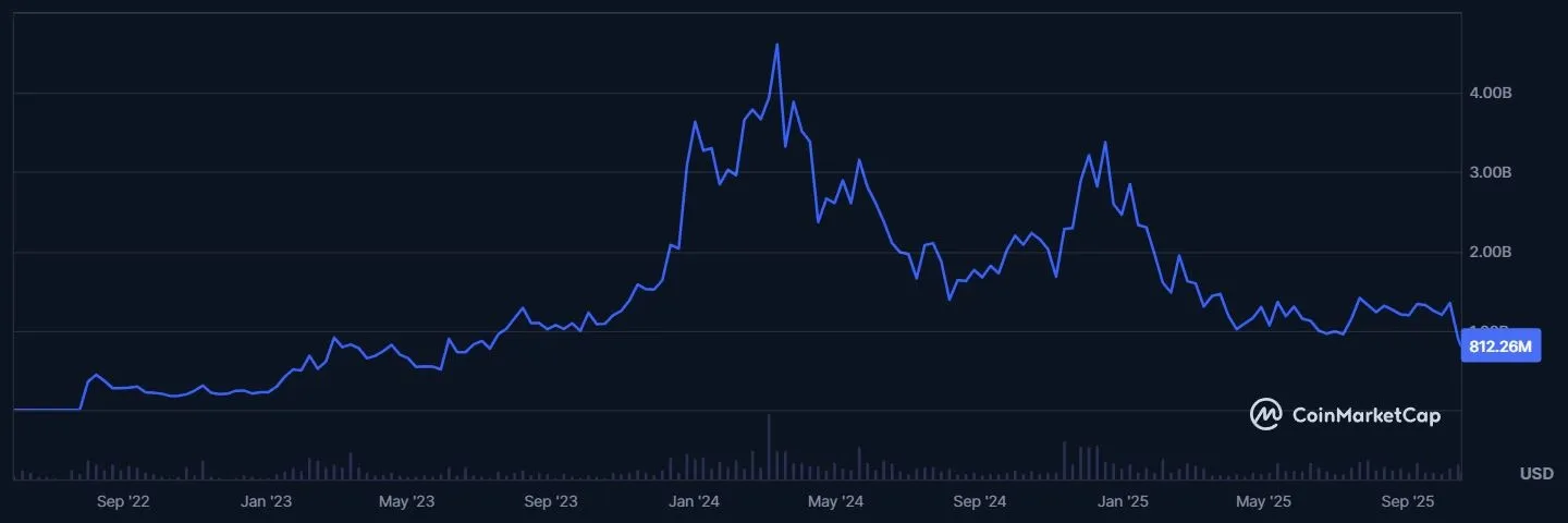 Entwicklung der Marktkapitalisierung von Optimism (OP) bis 16.10.2025