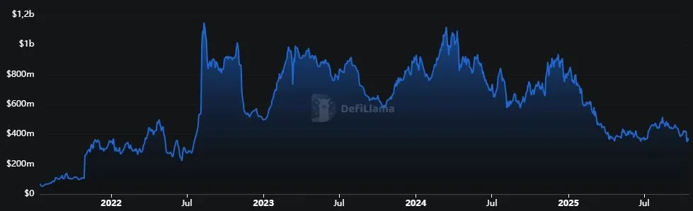 Optimism TVL (blau) (16.10.2025)