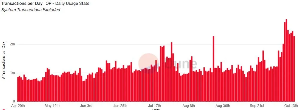 Transactions per Day (Quelle: dune.com Stand: 16.10.2025)