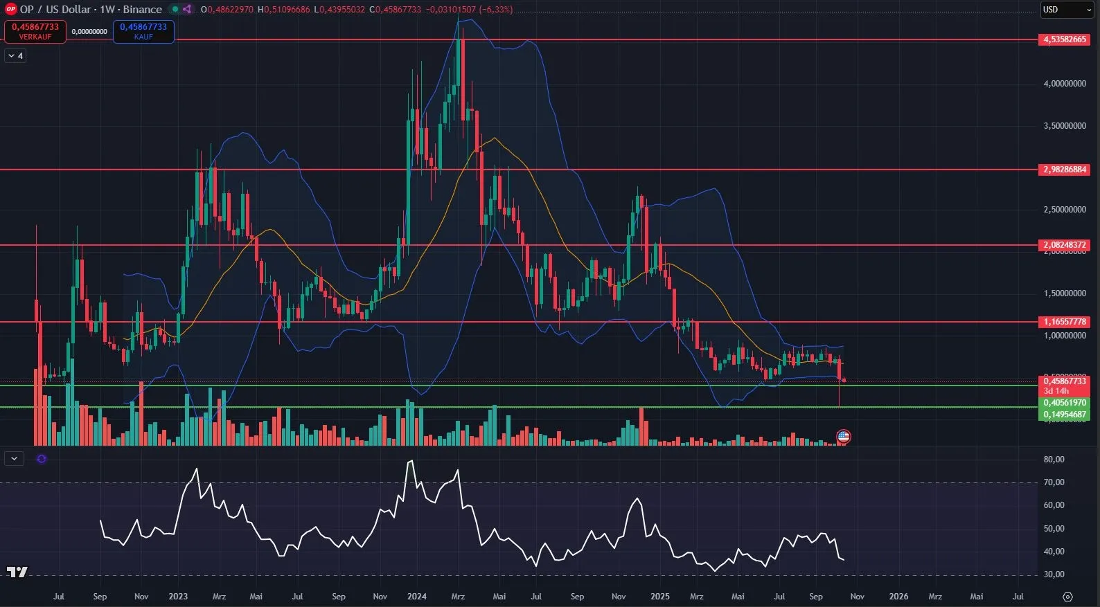 Optimism Chartanalyse in Wochendarstellung (Stand: 16.10.2025)