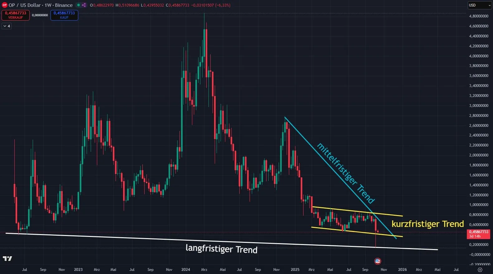 Optimism Chartanalyse in Wochendarstellung (Stand: 16.10.2025)