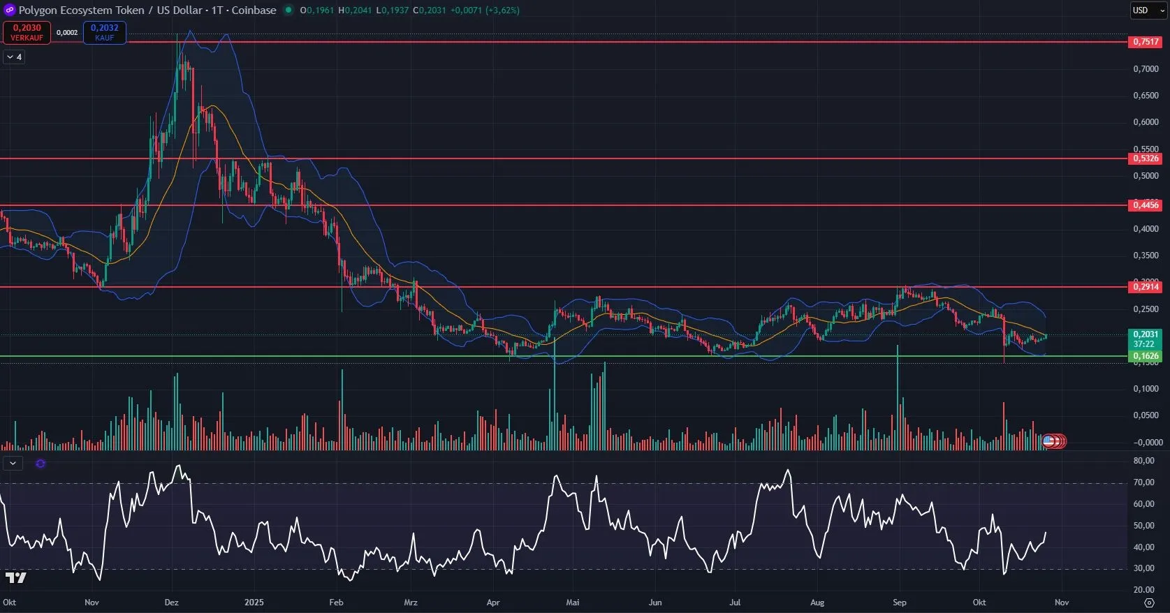 POL-Kurs Chart in Tagesdarstellung (Stand: 27.10.25)