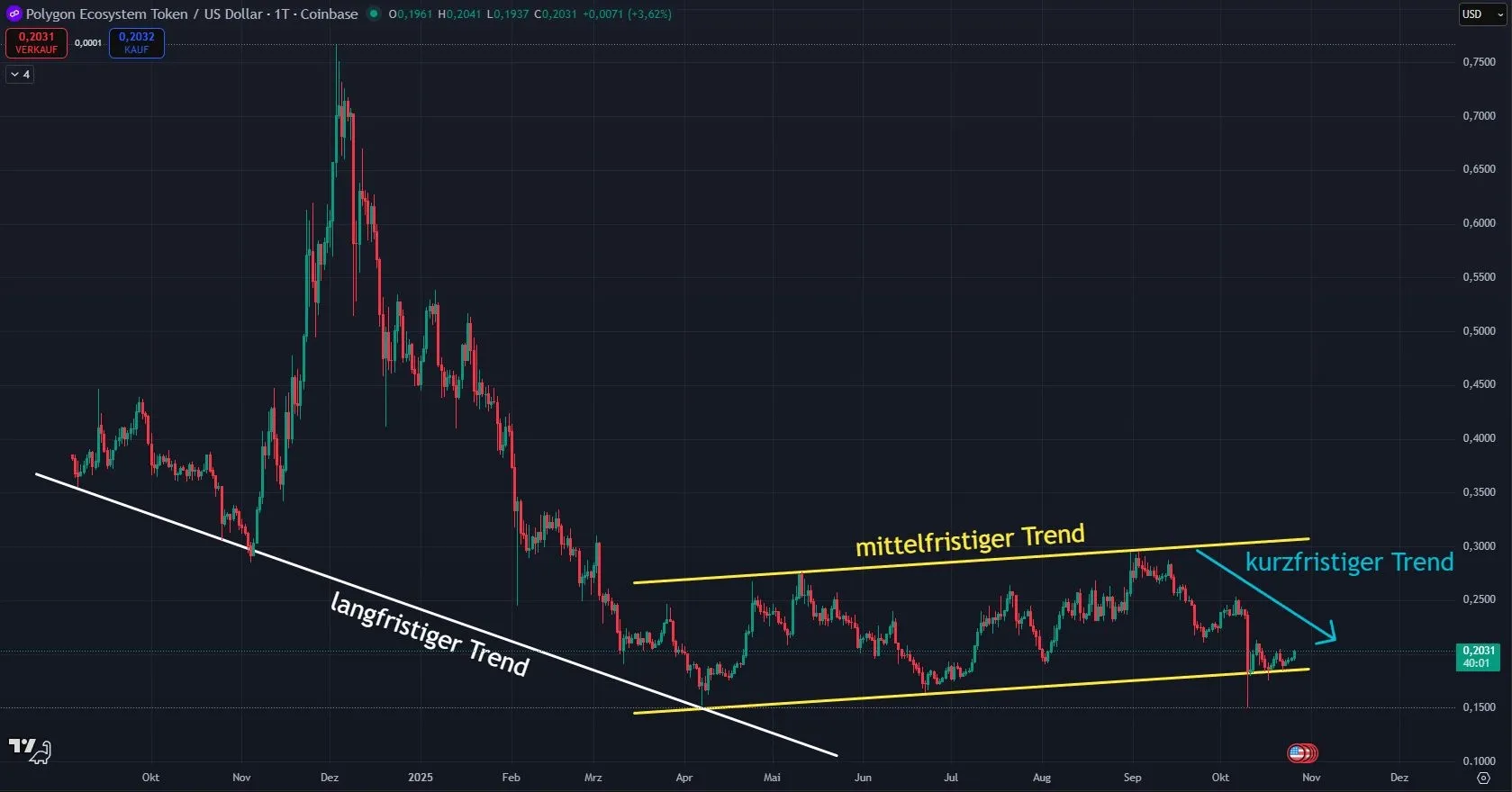 Polygon POL Kurs Prognose in Wochendarstellung (Stand: 27.10.25)