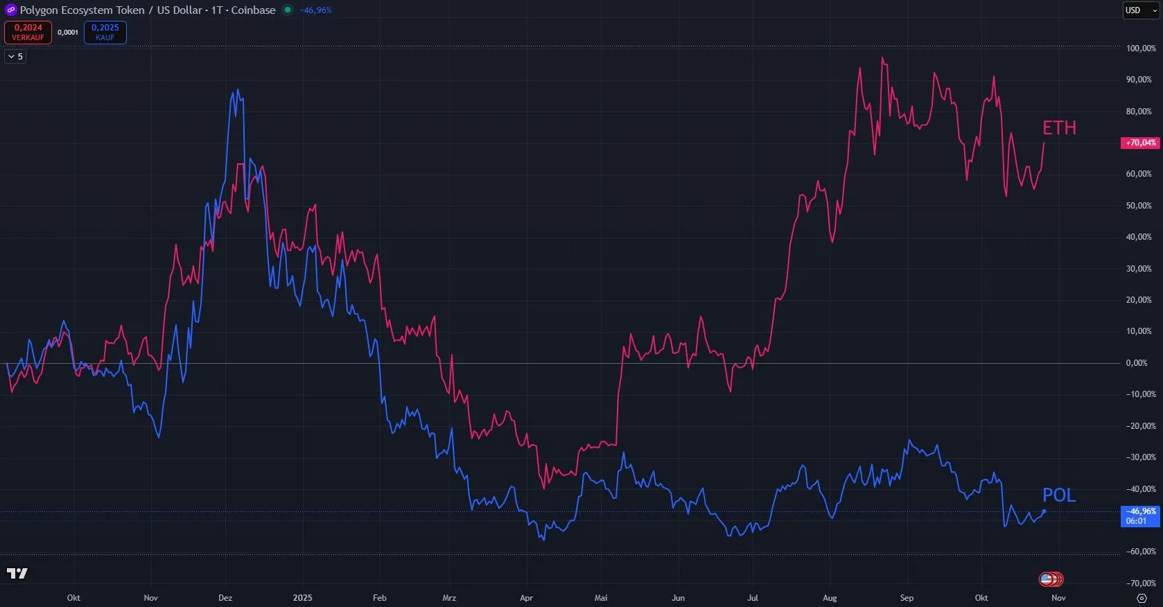 Vergleich Polygon - Ethereum Char
