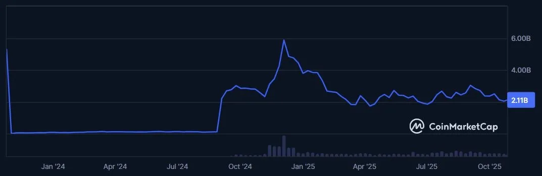 Polygon MATIC Marktkapitalisierung
