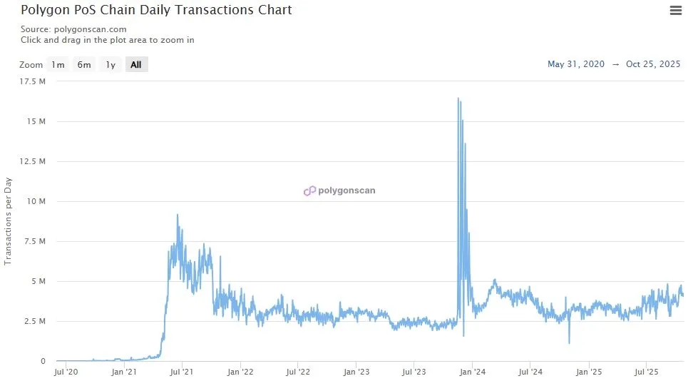 Polygon Transaktionen auf Tagesbasis