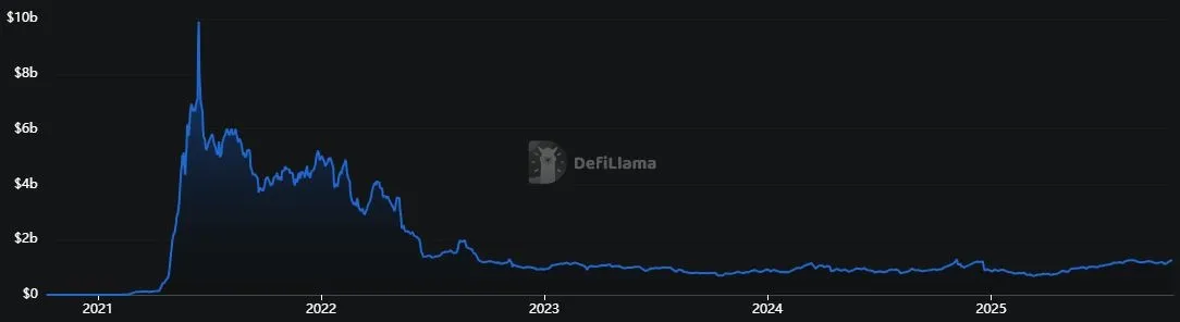 Gesperrter Gesamtwert (TVL) Polygon