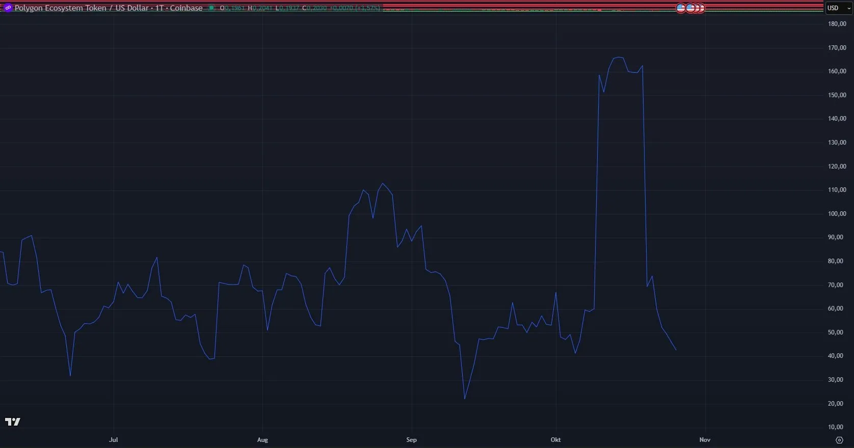 Polygon POL Volatilitaet
