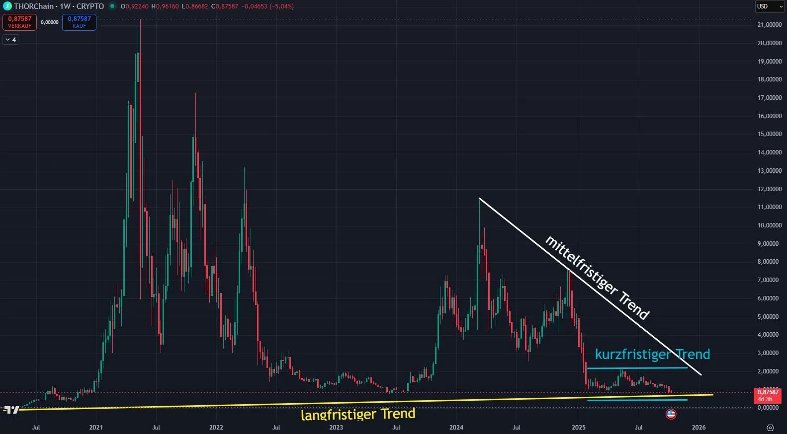 Chartanalyse zu THORChain (RUNE) 1W, Quelle: TradingView (Stand: 15.10.2025)