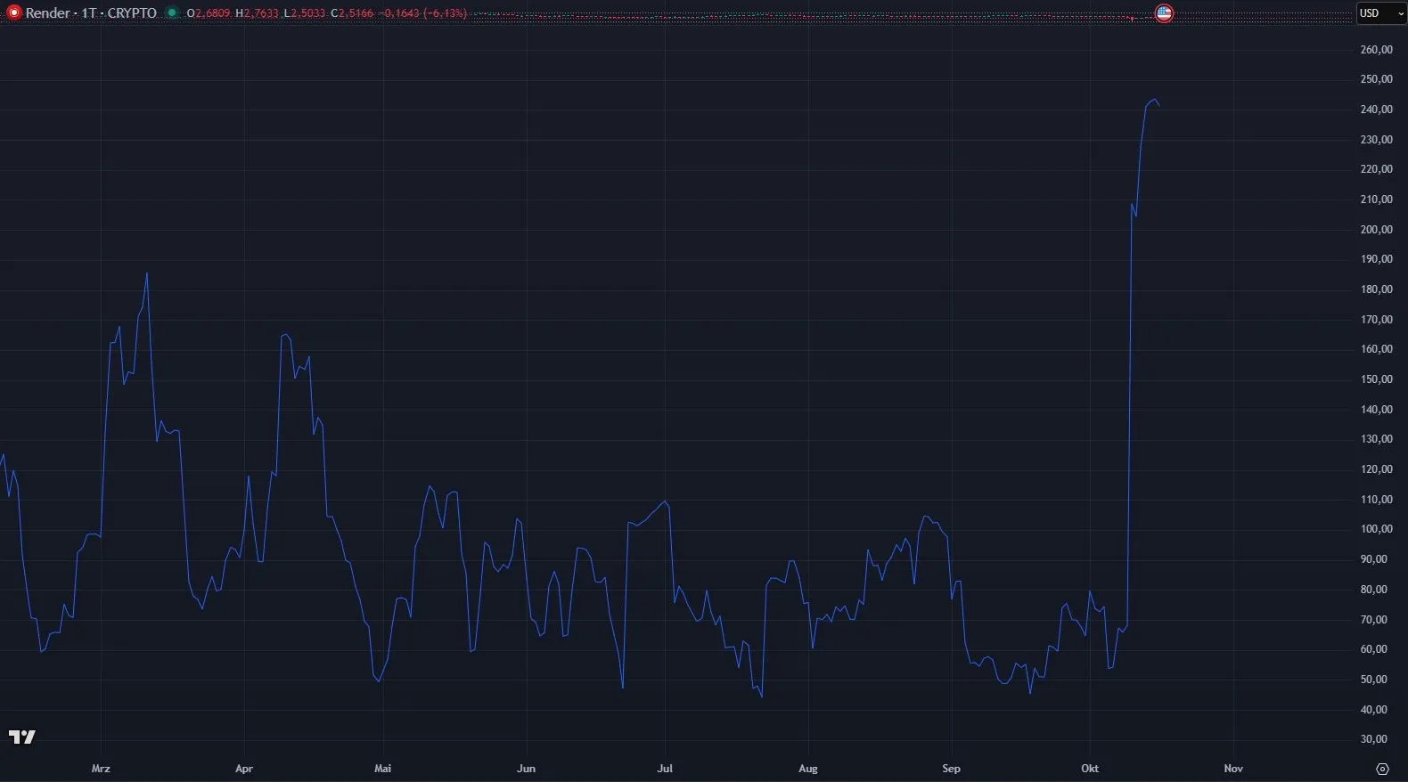 Entwicklung der Volatilität von Render Token (Quelle: Messari.io)