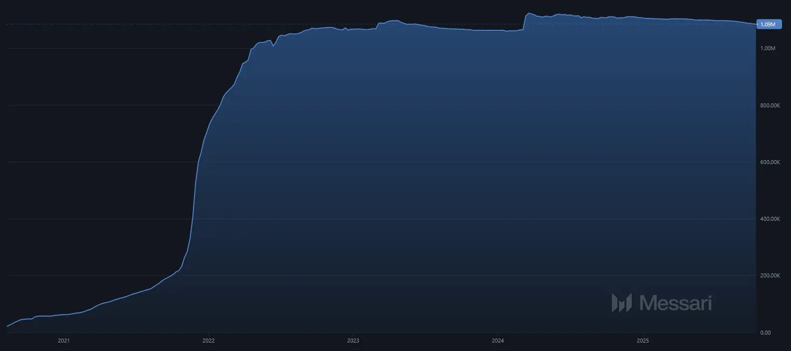 Wachstum an X (Twitter)-Follower von The Sandbox bis Oktober 2025