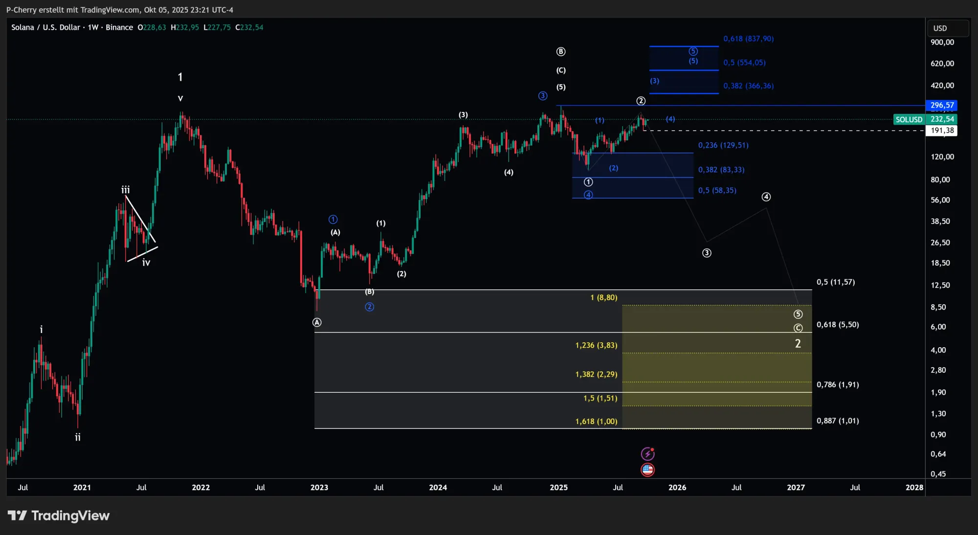 Solana, Elliott Wellen, Wochenchart, Quelle: Tradingview