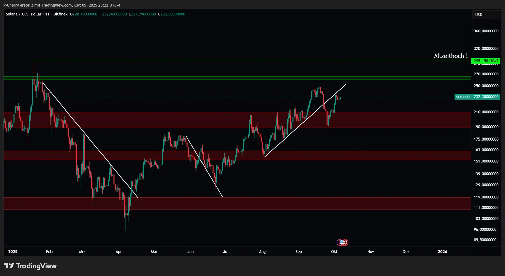 Solana, Supportlevel, Tageschart, Quelle: Tradingview