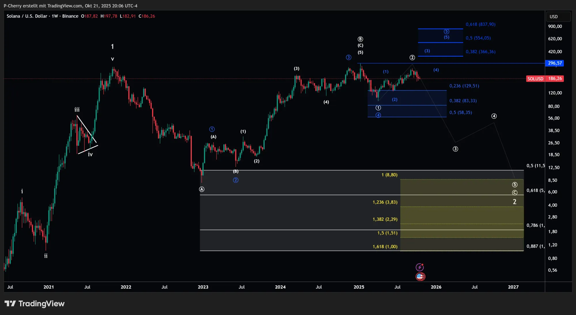 Solana, Elliott Wellen, Wochenchart, Quelle: Tradingview
