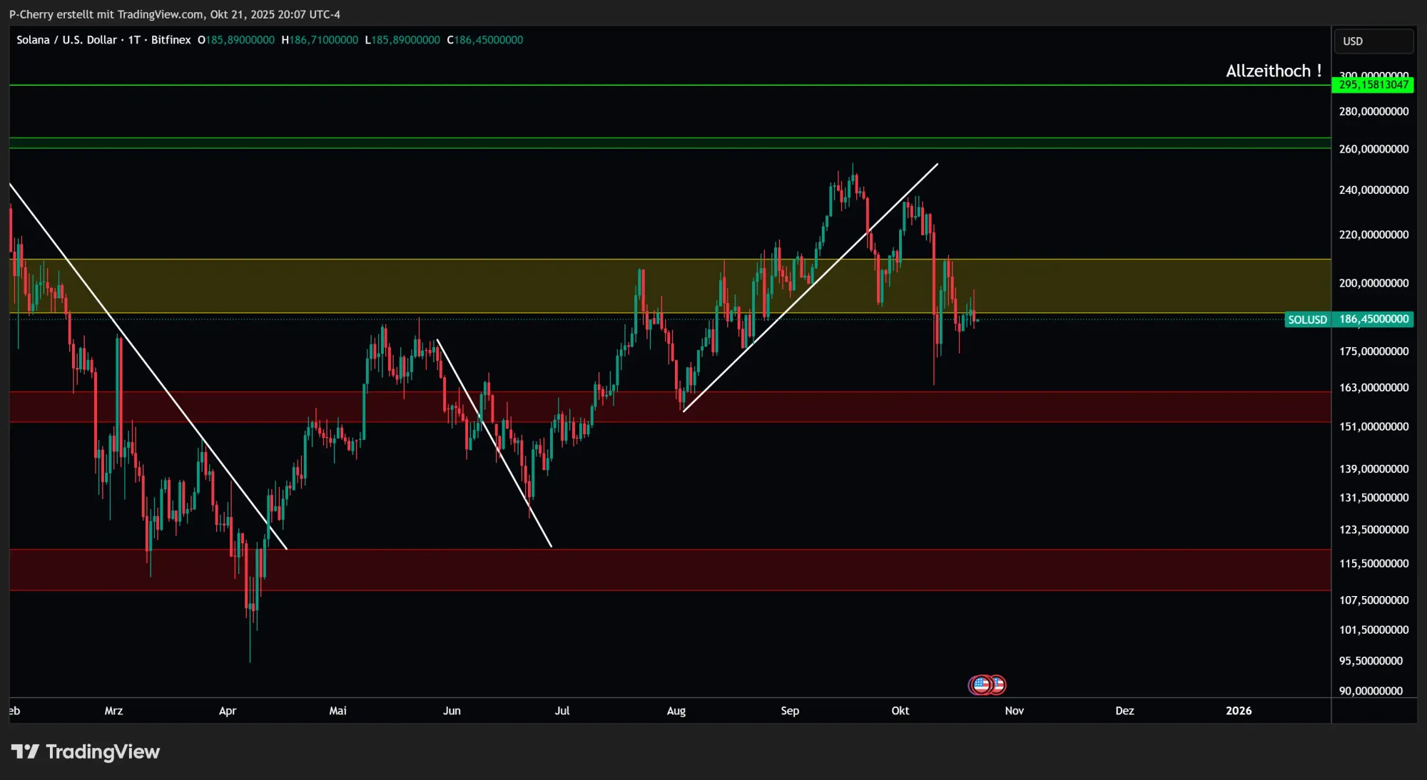 Solana, Supportlevel, Tageschart, Quelle: Tradingview