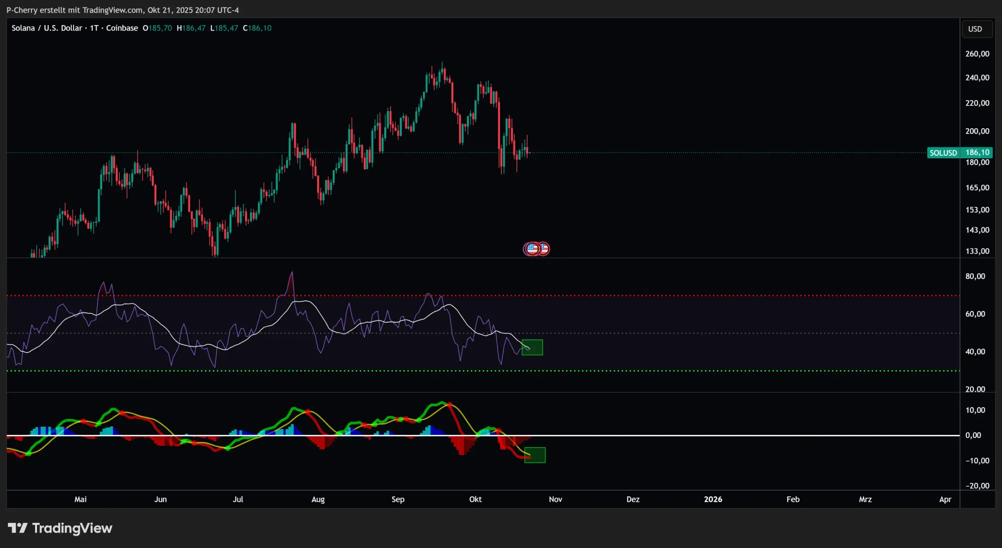 Solana, RSI und MACD, Tageschart, Quelle: Tradingview