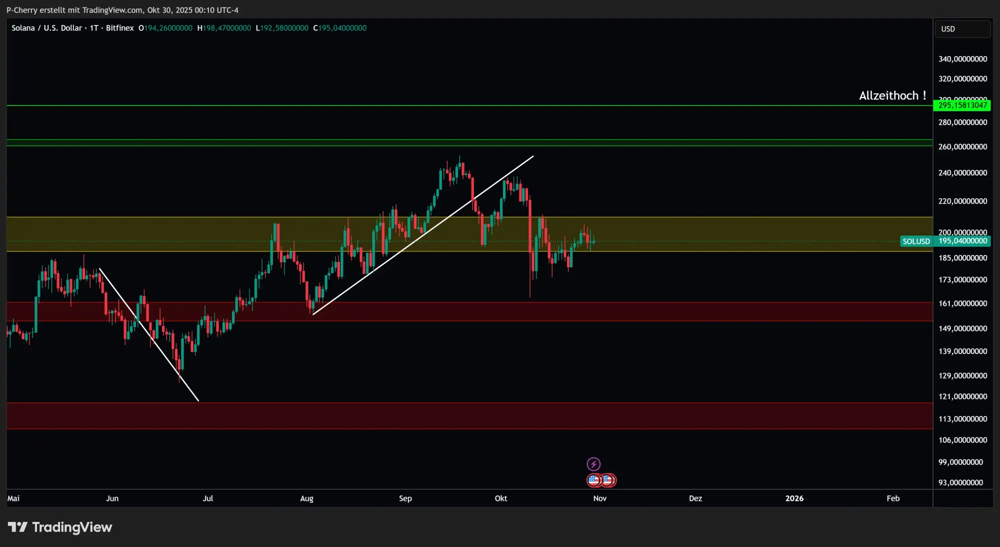 Solana, Supportlevel, Tageschart, Quelle: Tradingview