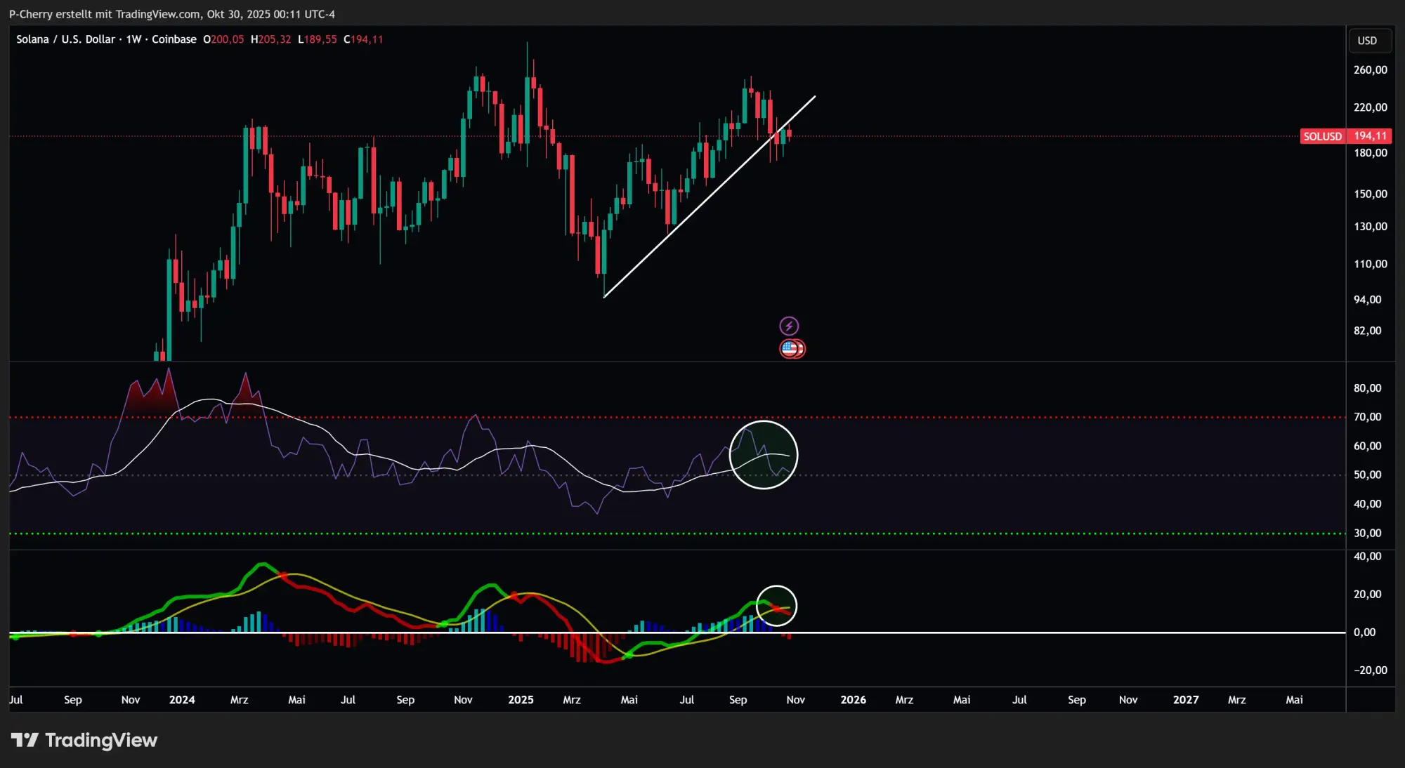 Solana, RSI und MACD, Wochenchart, Quelle: Tradingview