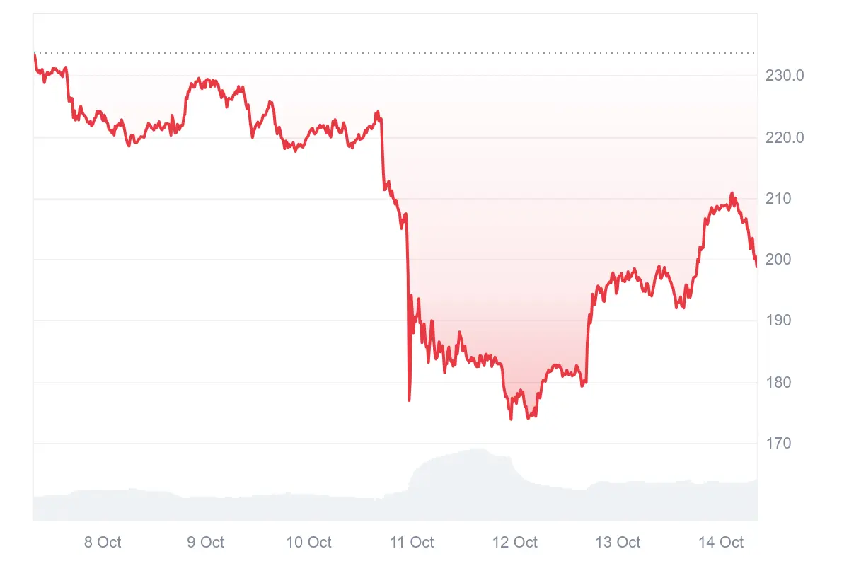 Solana-Kurs in den letzten 7 Tagen auf Coinmarketcap
