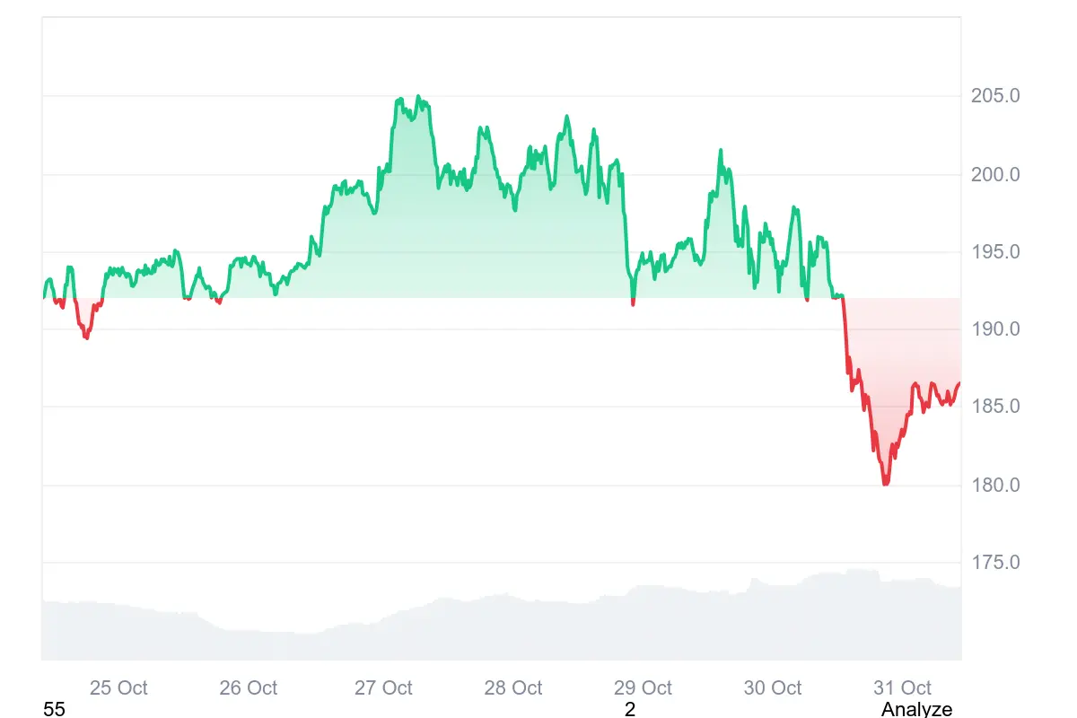 Solana-Kurs in den letzten 7 Tagen auf Coinmarketcap
