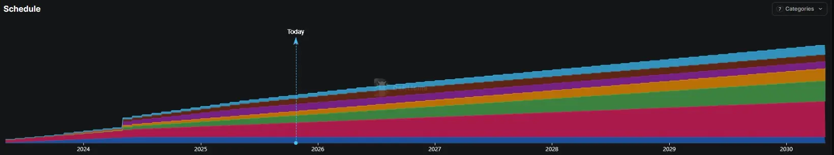Ausgabeschema der SUI Token von Sui bis April 2030