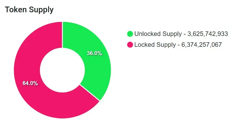 Angebot aller Sui-Token. Anteilig Tokens, die bereits im Umlauf sind, und Tokens, die noch freigegeben werden