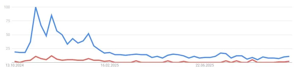 SHIB, Shiba Inu Suchvolumen, Quelle: Google Trends