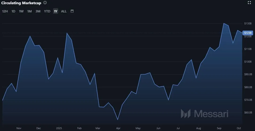 Entwicklung der Marktkapitalisierung von Solana (SOL) (Quelle: Messari.io, Stand: 07.10.2025)