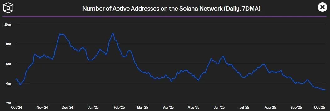 Solana Blockchain- Taegliche aktive Wallets