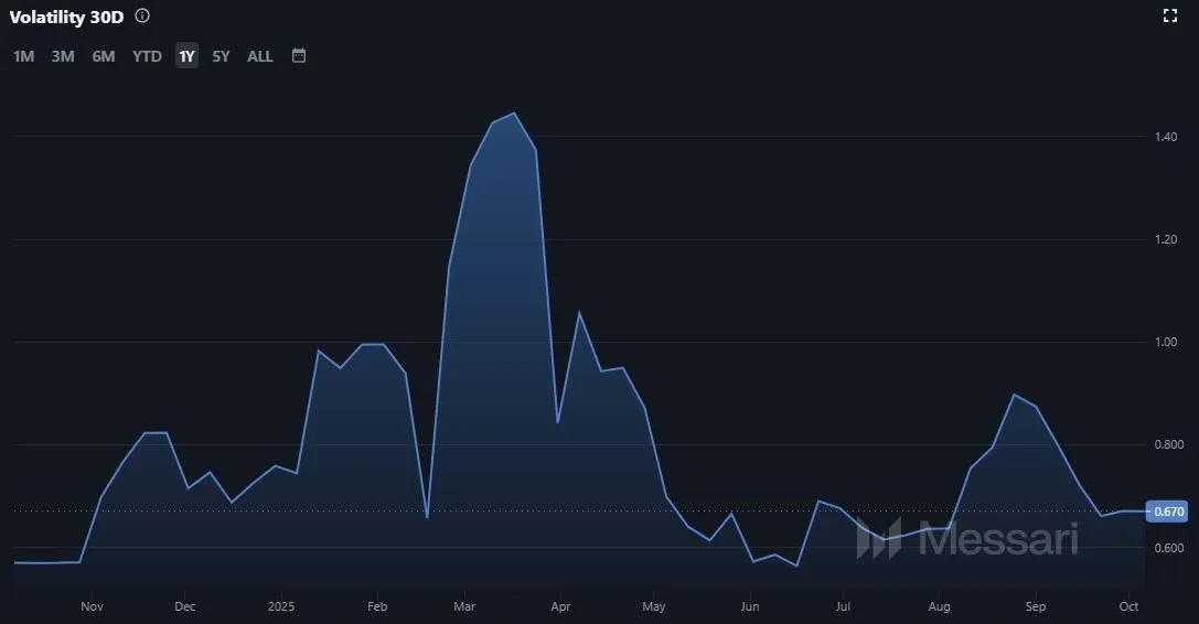 Entwicklung der Solana (SOL) Volatilität (Quelle: Messari.io)