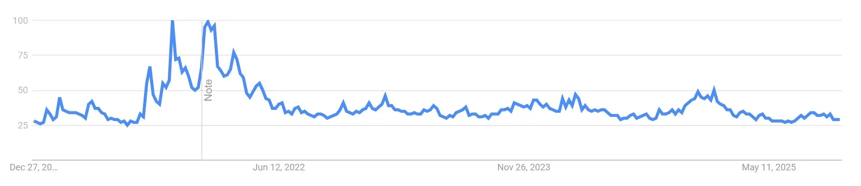 Das Google Suchvolumen nach „Fantom“ als belastbare Grundlage für die Analyse von Sonic, von Januar 2021 bis Oktober 2025