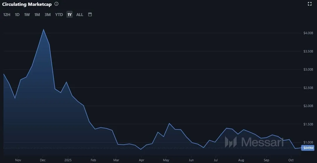 Gesamtmarktkapitalisierung von Stacks (STX), Quelle: messari.io (Stand: 15.10.2025)
