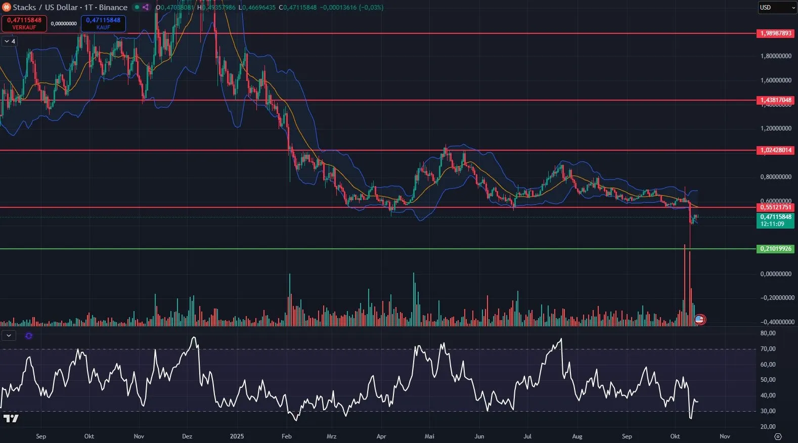 Chartanalyse des Stacks (STX) Kurses 1D auf Tradingview (Stand: 15.10.2025)