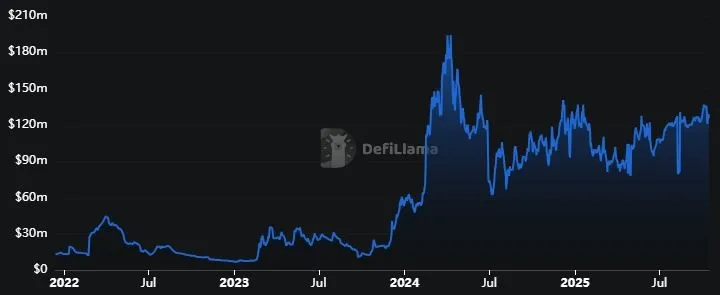 Entwicklung des Total-Value-Locked (TVL) auf Stacks, Quelle: messari.io (Stand: 15.10.2025)