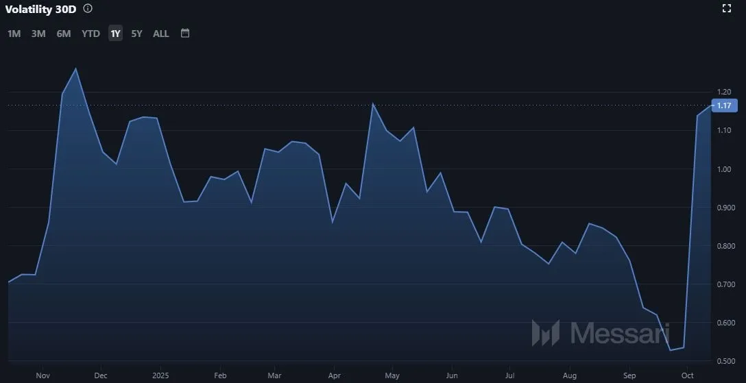 Volatilität des Stacks Coins STX, Quelle: messari.io (Stand: 15.10.2025)