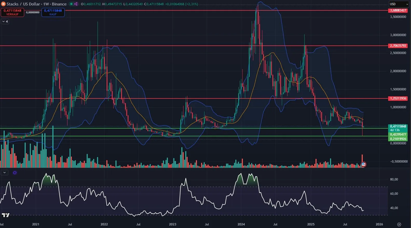 Chartanalyse des STX Coin Kurses 1W auf Tradingview (Stand: 15.10.2025)
