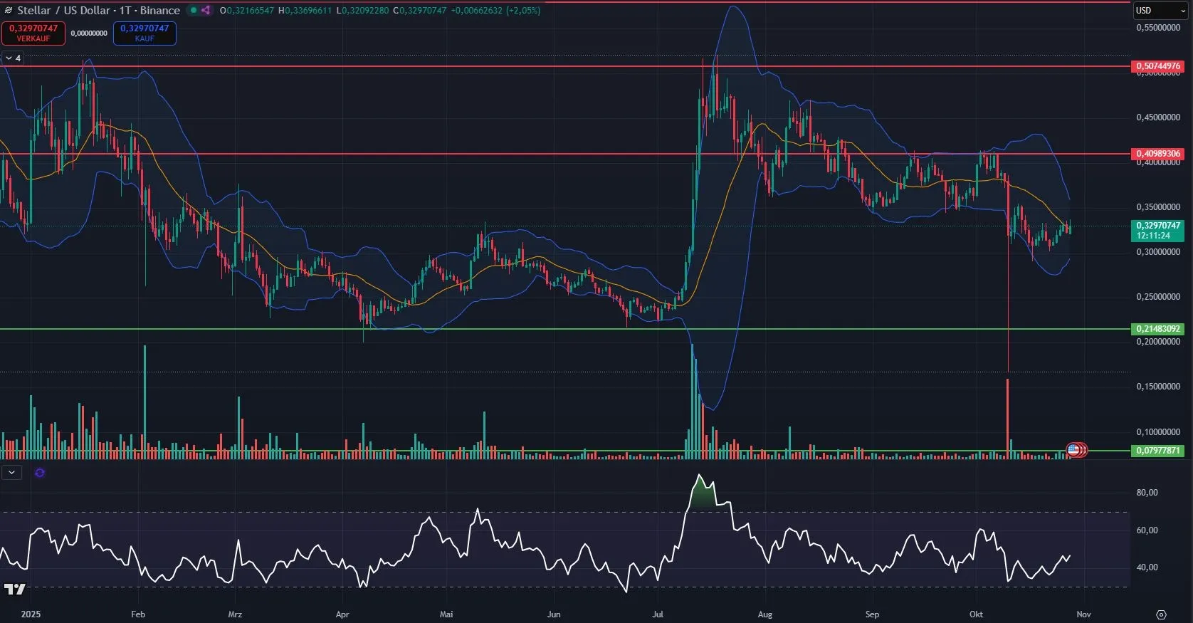 Tages-Chartanalyse zum XLM Kurs (Stand: 28.10.2025)