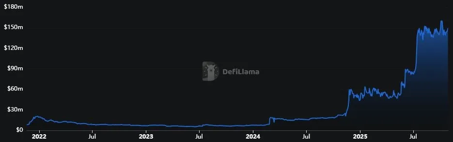 Stellar XLM - Gesperrter Gesamtwert TVL