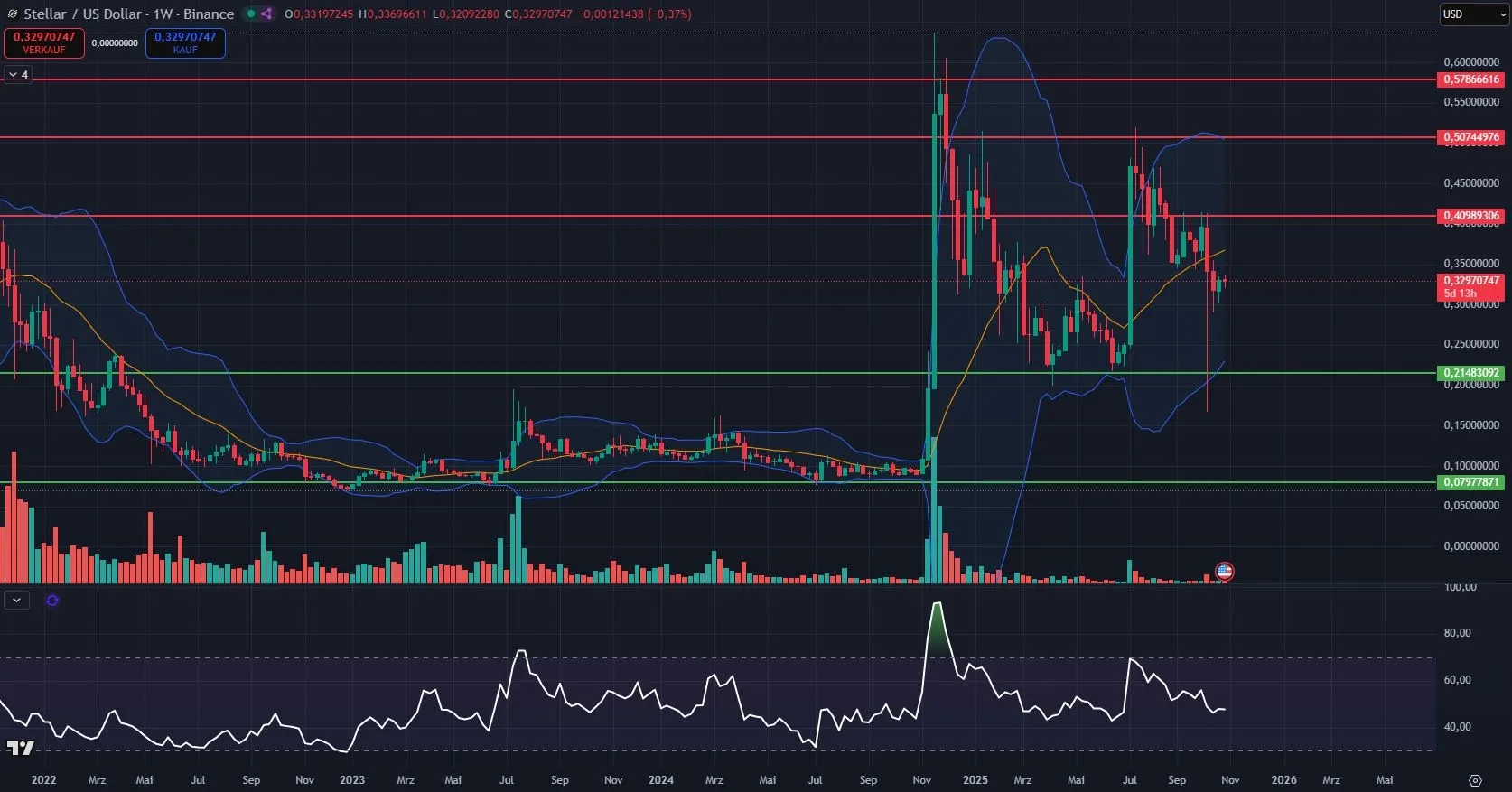XLM Kurs Chart in Wochendarstellung (Stand: 28.10.2025)