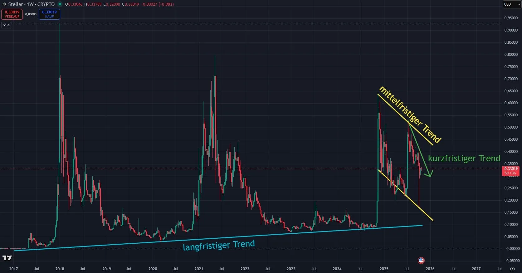 Stellar XLM - Trendverlauf in Wochendarstellung (Stand: 28.10.2025)