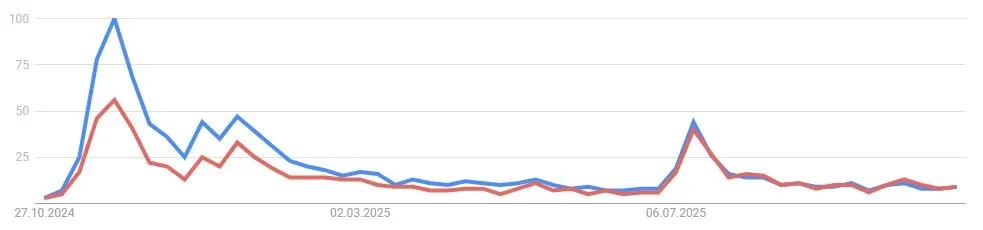 Stellar XLM - Google Suchvolumen