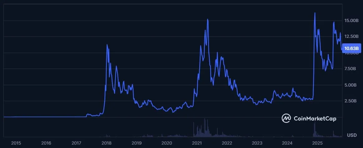 Stellar XLM Marktkapitalisierung bis 28.10.2025 (Quelle: coinmarketcap.com)