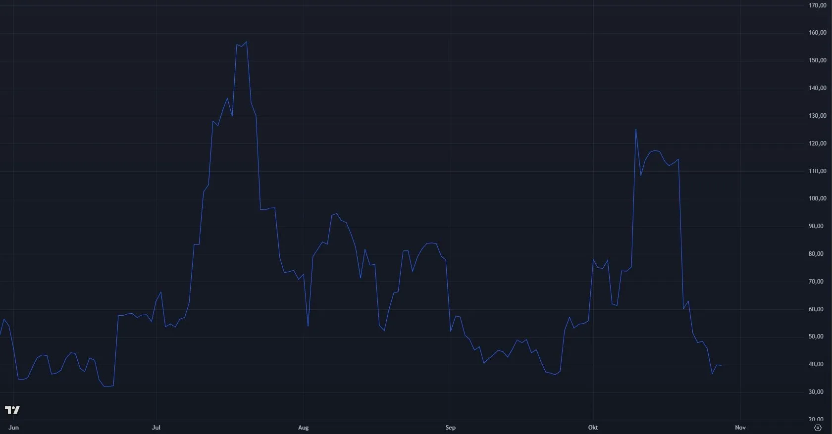 Entwicklung der Stellar XLM Volatilität  (Quelle: tradingview.com)