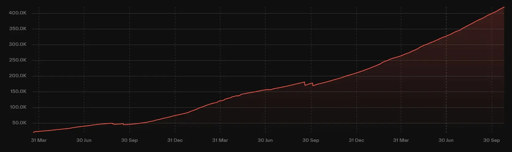 Entwicklung der Anzahl an Bittensor Adressen von März 2023 bis Oktober 2025