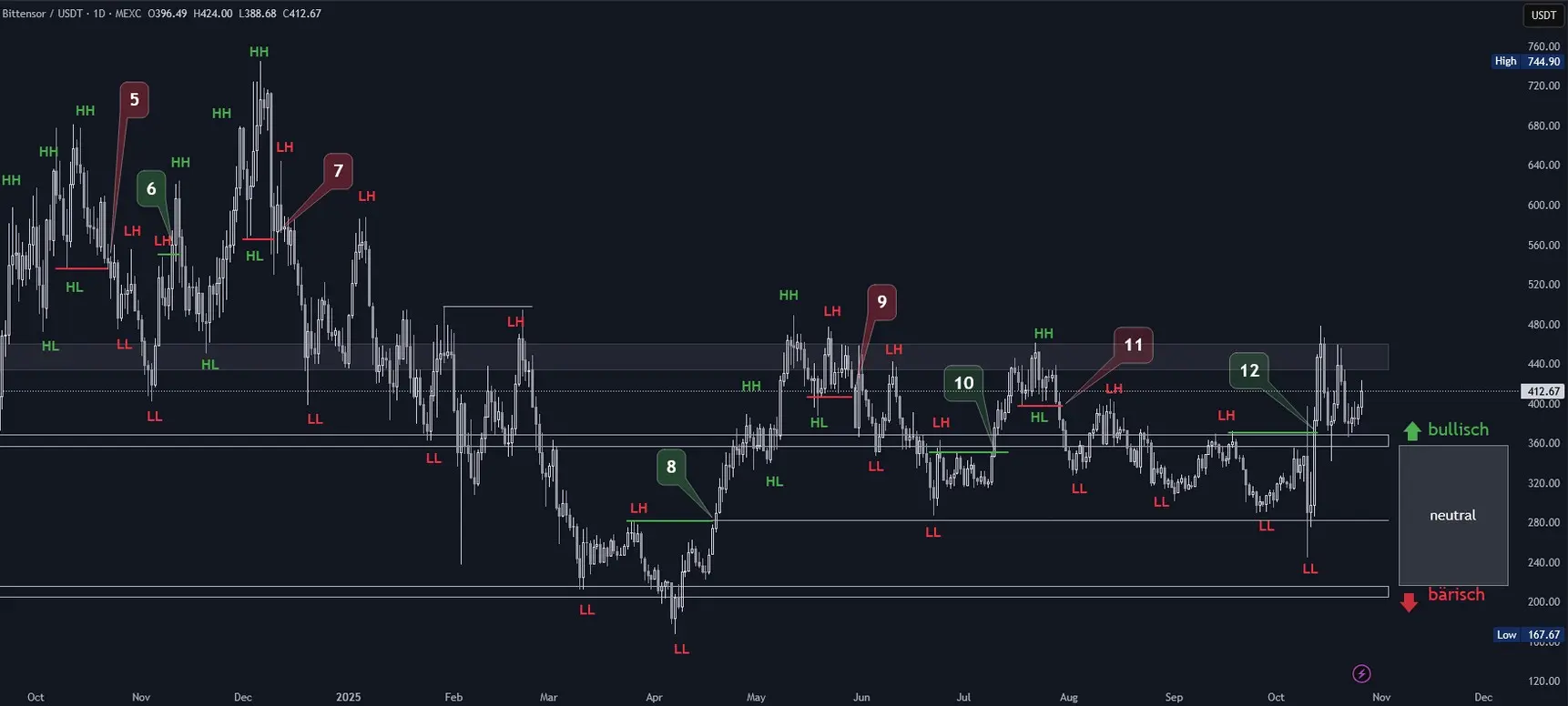 Bittensor Chartanalyse in Tagesdarstellung (Stand: 26.10.2025)