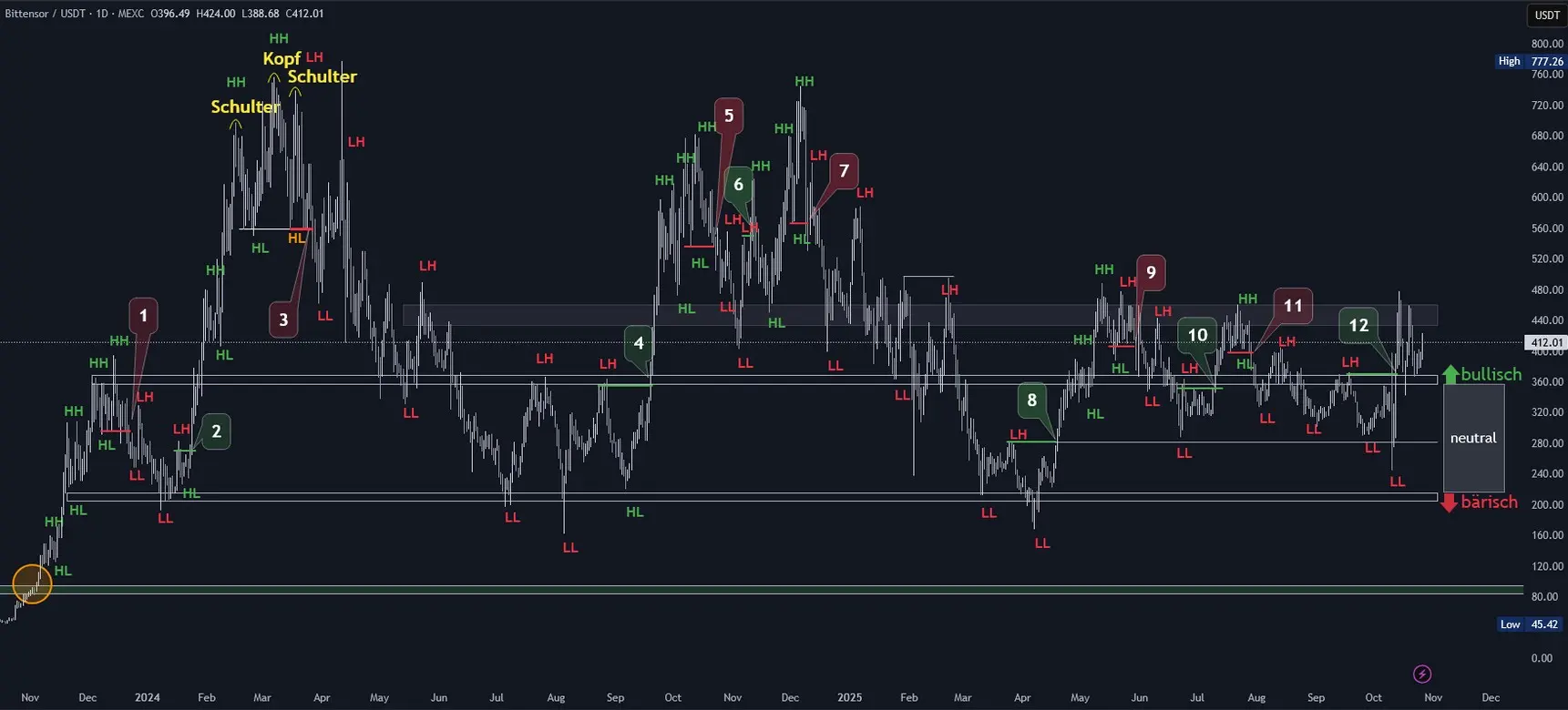 Bittensor Chartanalyse in Tagesdarstellung (Stand: 26.10.2025)