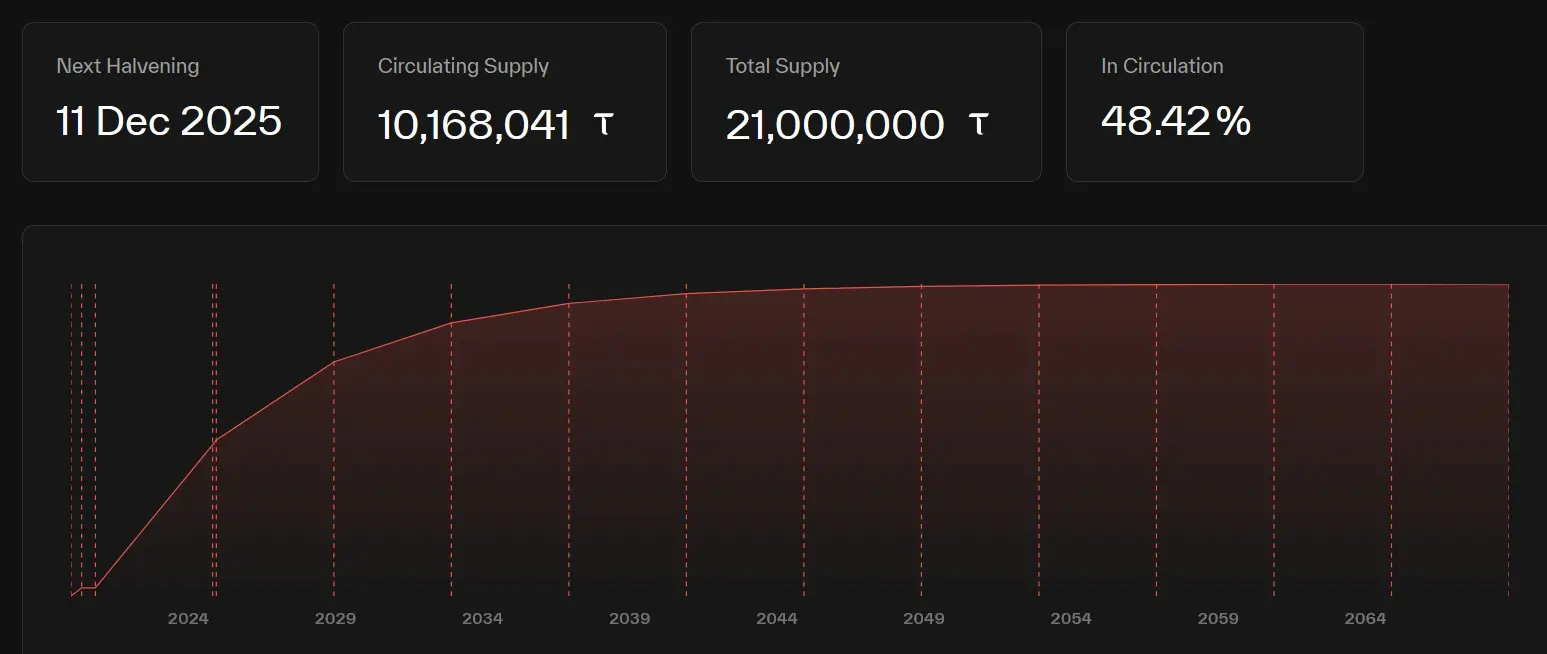 Umlaufversorgung und Halving-Zeitplan von Bittensor